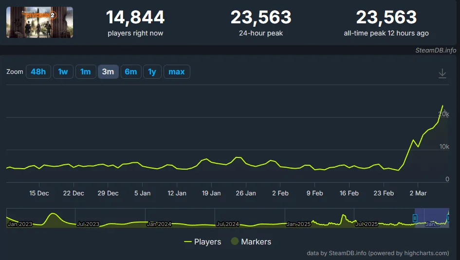 Статистика онлайна SteamDB