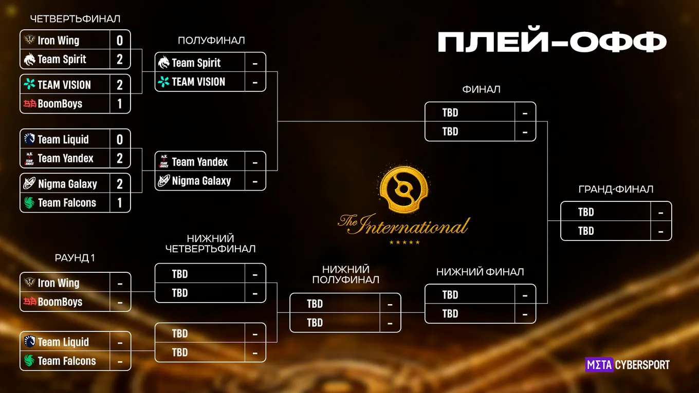 Актуальная сетка плей-офф The International 2026