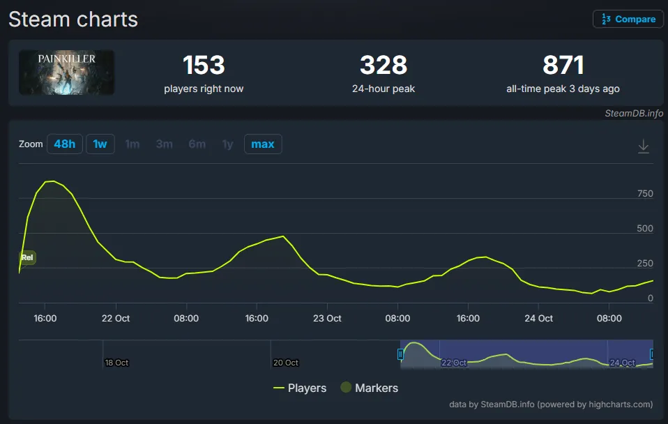 Статистика онлайна с сайта steamdb