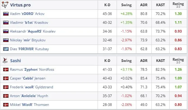 Статистика матча (HLTV)