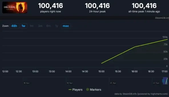 Ремастер The Elder Scrolls IV: Oblivion в SteamDB