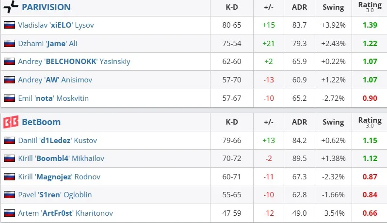 Статистика матча (HLTV)