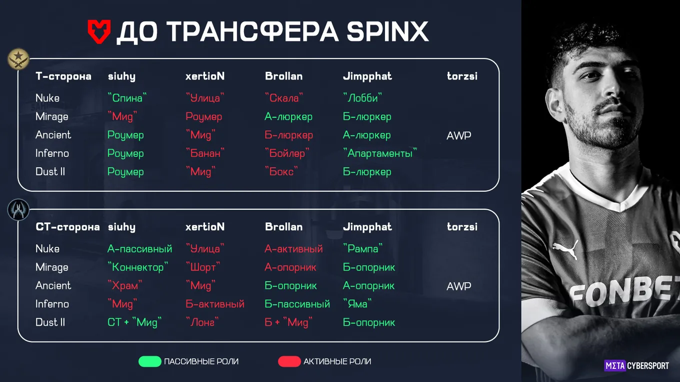 Расстановка MOUZ на основных картах до трансфера Лотана Spinx Гилади