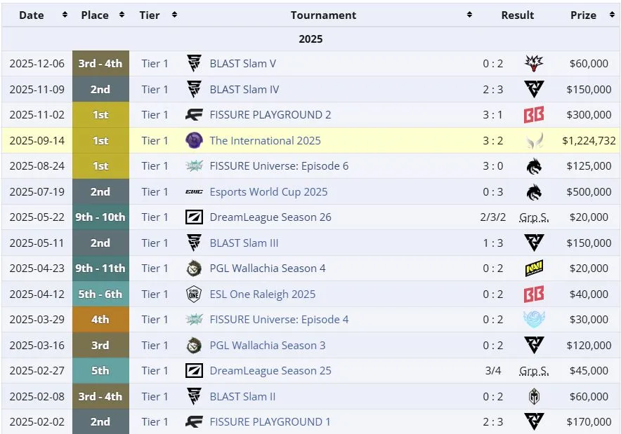Результаты Team Falcons в 2025 году без учёта DreamLeague Season 27 (liquipedia)