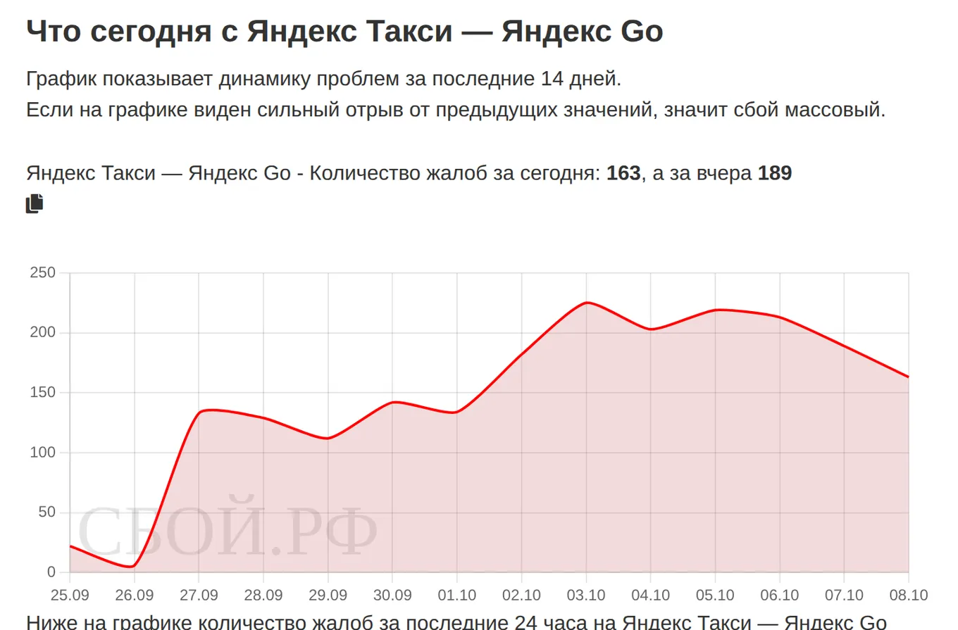 Что сегодня с Яндекс Go — динамика жалоб за 14 дней (данные на 9 октября 2026, 03:50 МСК)
