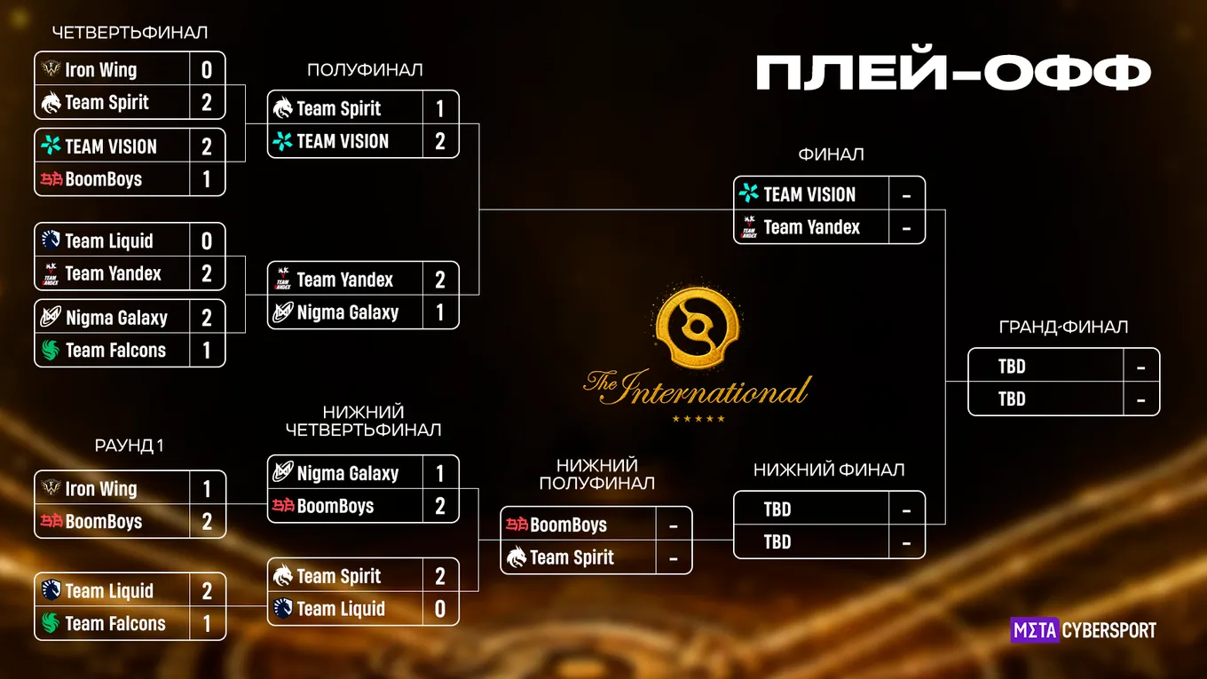 Актуальная сетка плей-офф The International 2026