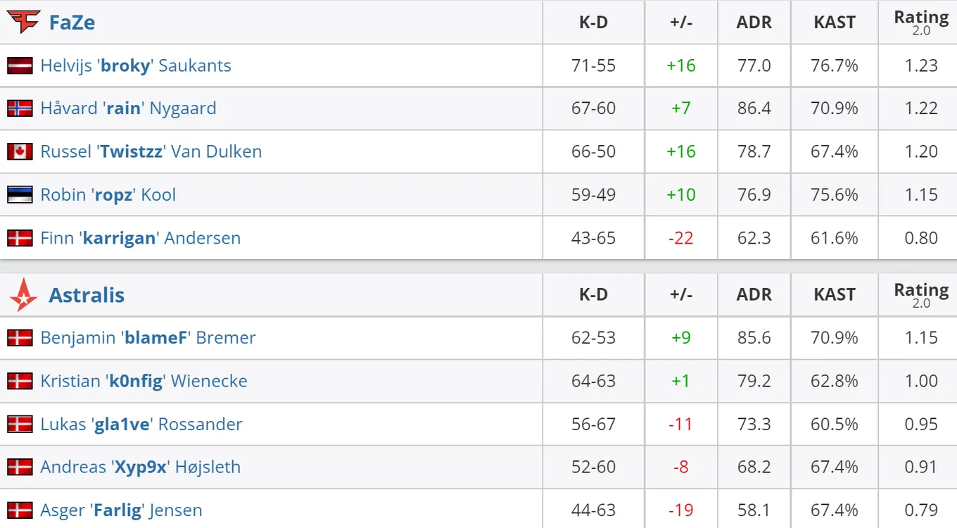 Статистика игроков матча FaZe — Astralis