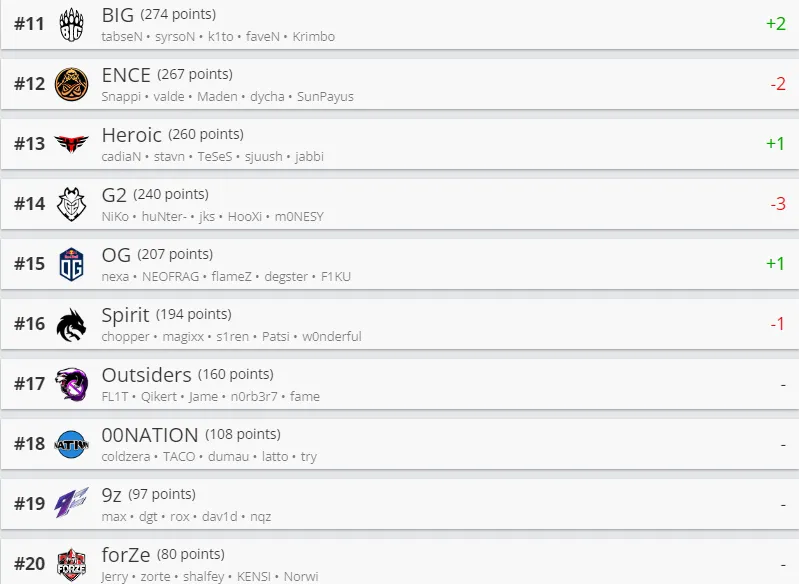 Лучшие команды мира по CS:GO по версии HLTV
