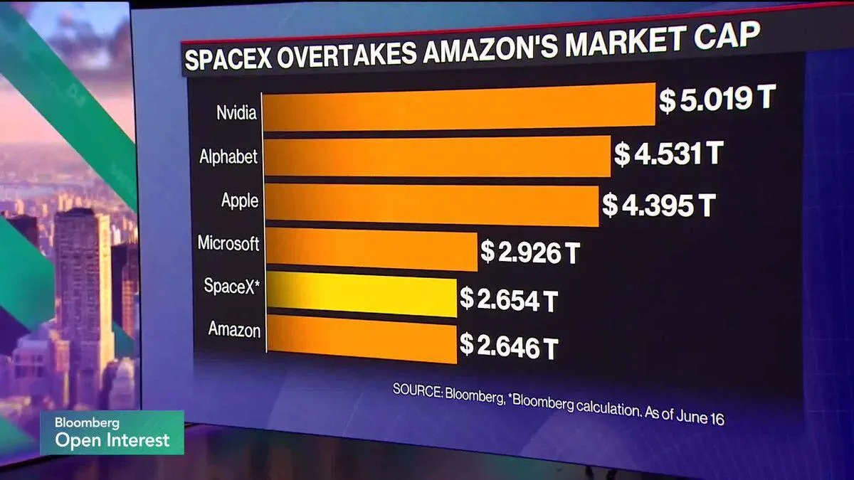 SpaceX резко выросла в цене после выхода на биржу и обошла Amazon по рыночной капитализации