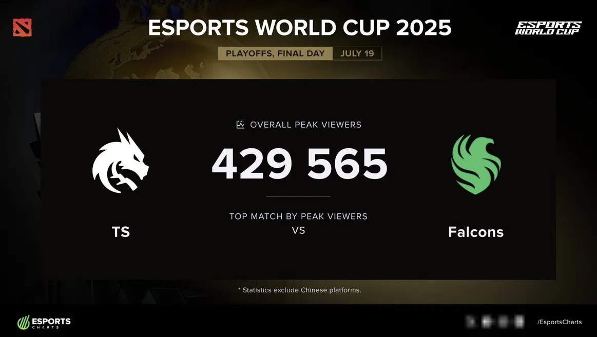 Финал по Dota 2 по просмотрам