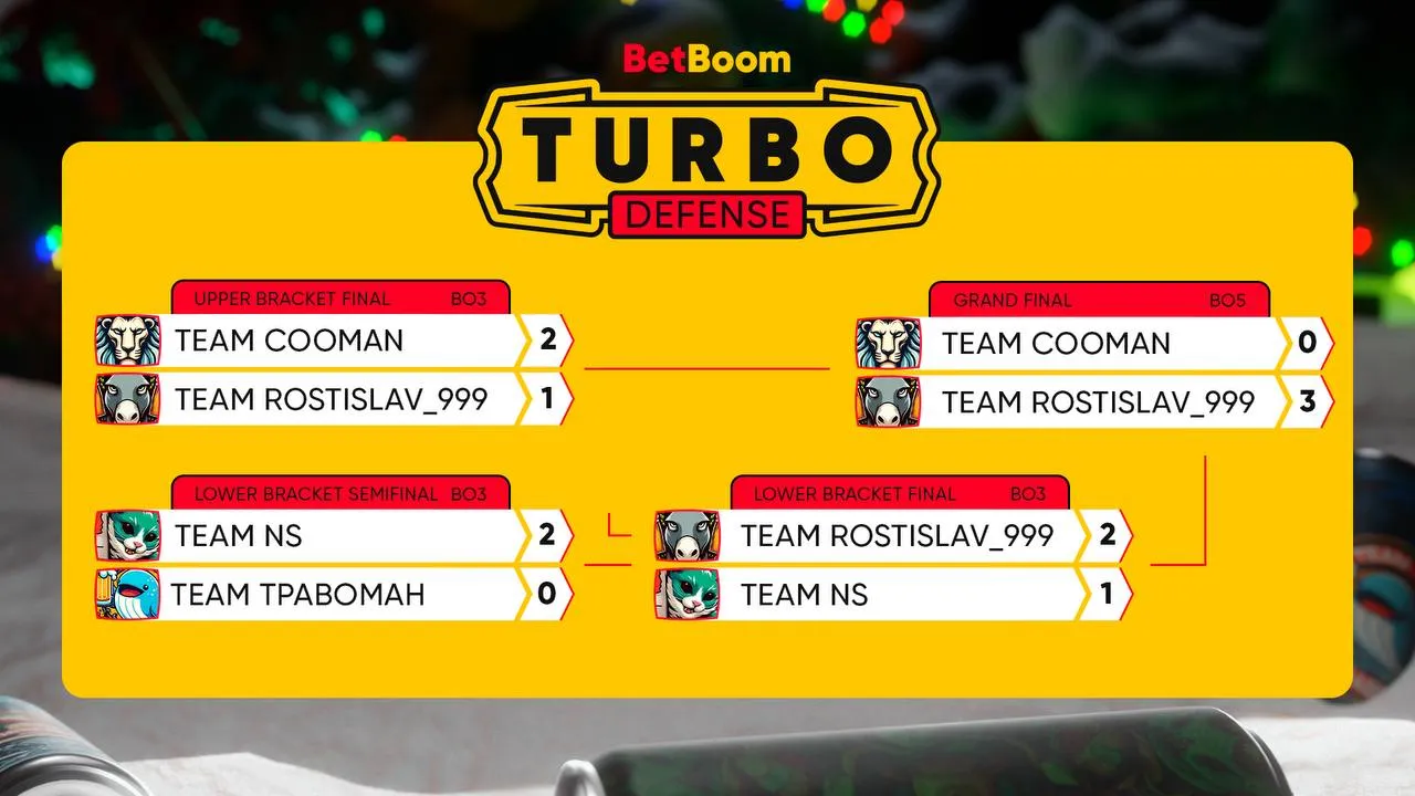 Команда стримера Ростика стала чемпионом BetBoom Turbo Defense