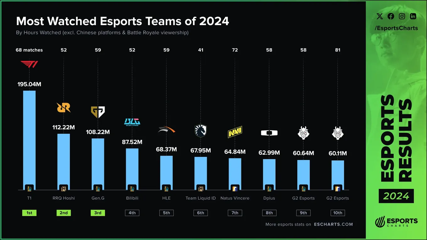 Esports Charts