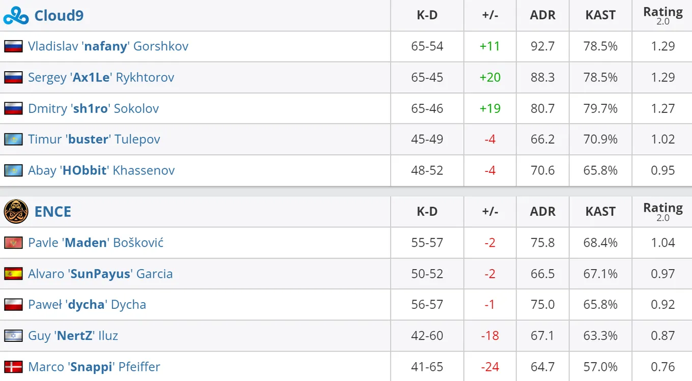 Статистика игроков матча Cloud9 – ENCE
