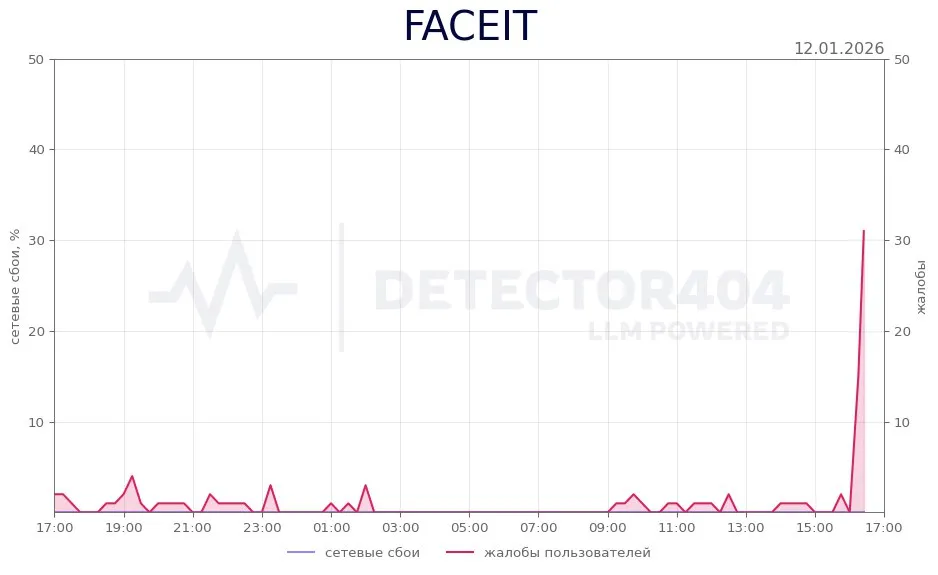 Статистика жалоб на платформу FACEIT (Detector404)