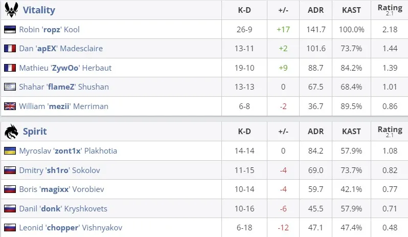 Статистика команд на Dust 2 (HLTV)