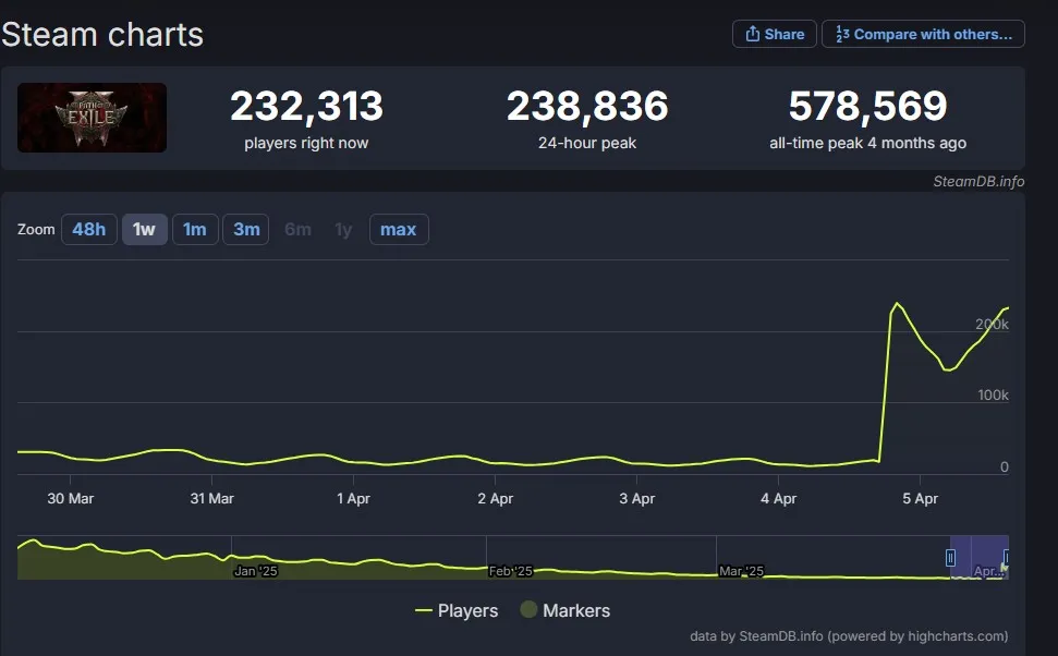 Онлайн Path of Exile 2 в Steam