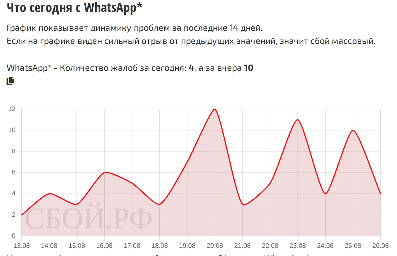 Что сегодня с WhatsApp — динамика жалоб за 14 дней (данные на 27 августа 2026, 18:05 МСК)