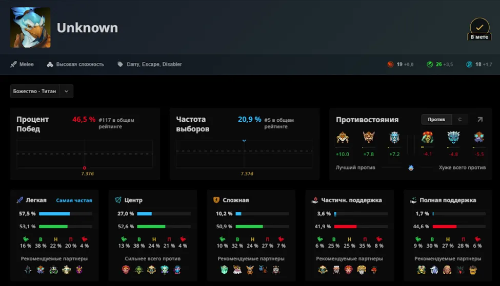 Как только Kez 8 ноября ввели в игру, его винрейт составил 34%, из-за чего Valve пришлось срочно бафать его