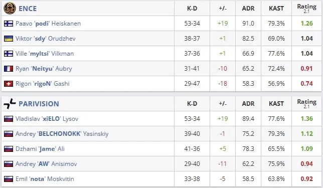 Статистика матча (HLTV)