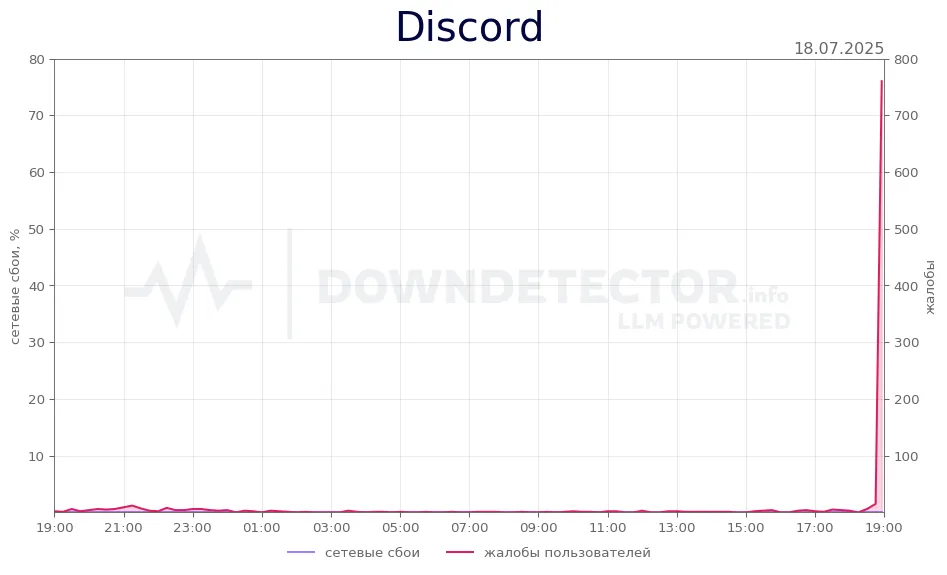 График сбоев Discord* (Downdetector)