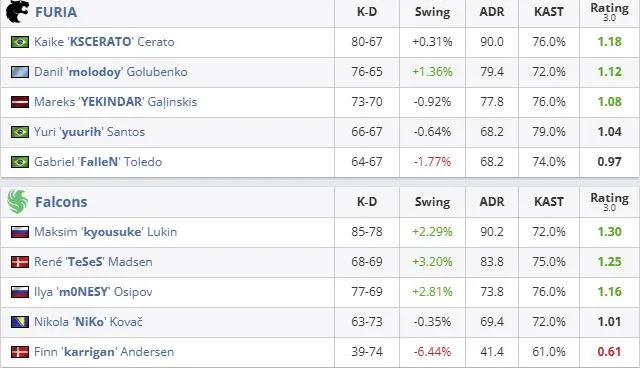 Статистика матча Team Falcons – FURIA Esports (HLTV)