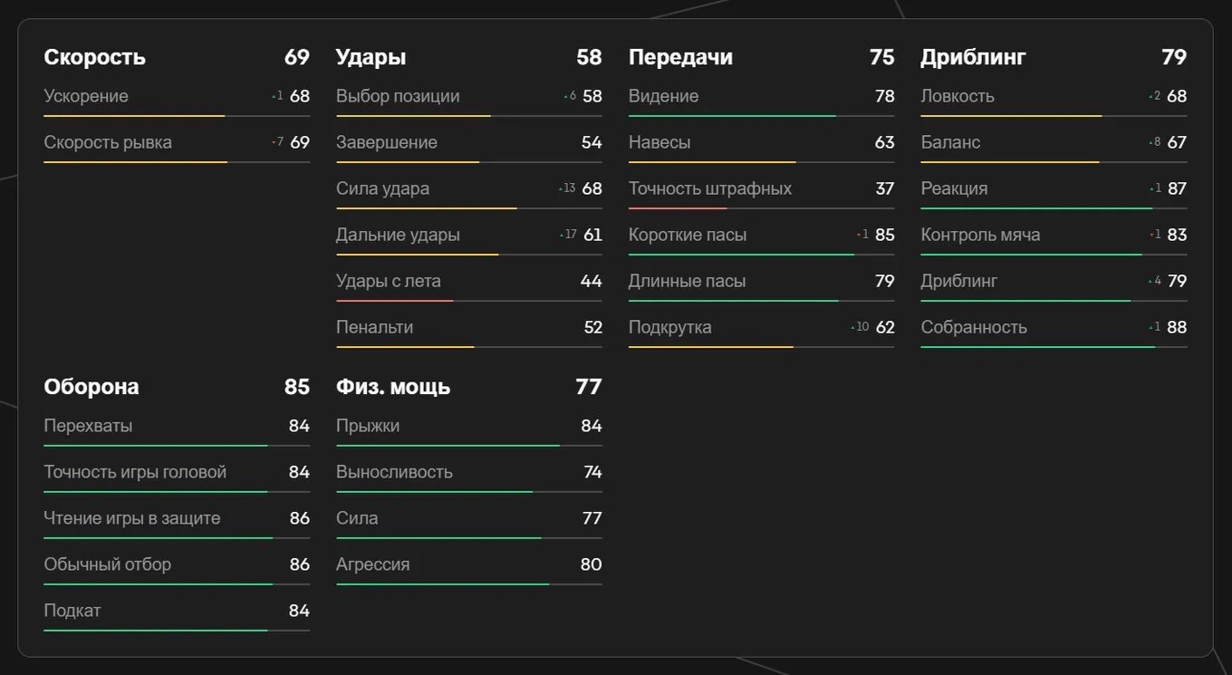 Показатели Стоунза в EA FC 25