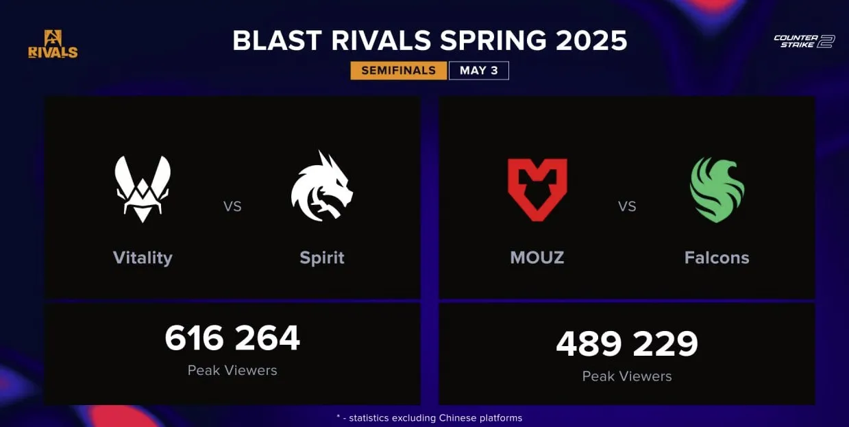 Статистика полуфиналов BLAST Rivals Spring 2025