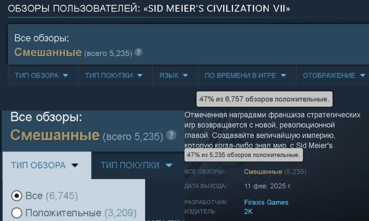 В Steam Sid Meier’s Civilization VII больше критикуют, нежели хвалят: 53% негативных отзывов против 47% положительных