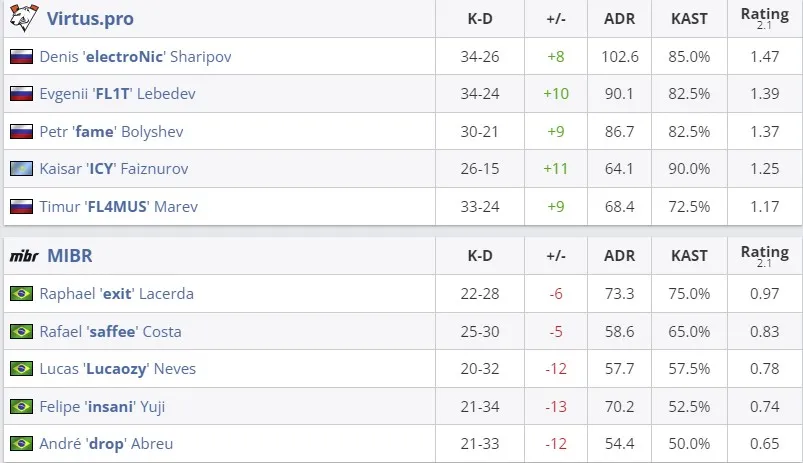 Статистика матча (HLTV)
