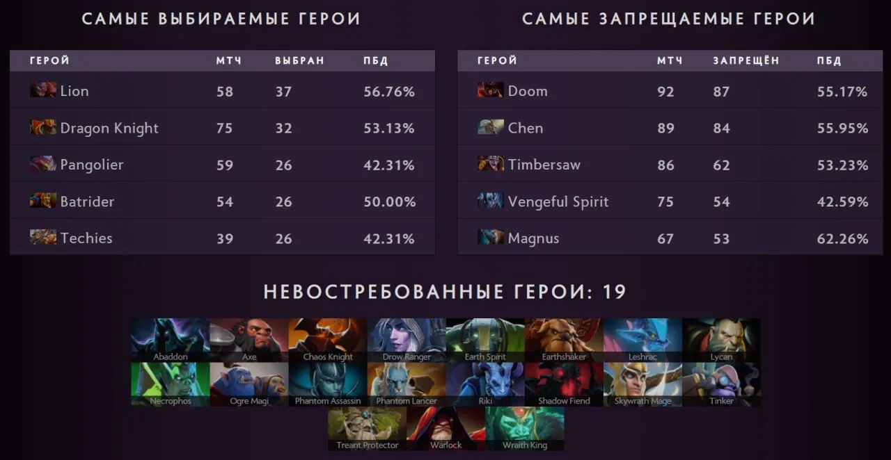 Статистика BetBoom Dacha Dubai 2024