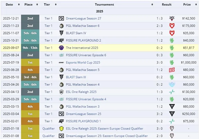 Результаты Team Spirit в 2025 году (liquipedia)