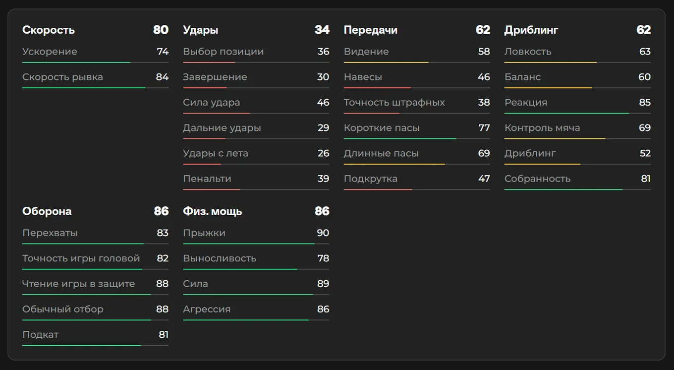 Показатели Виллиана Пачо в EA FC 25