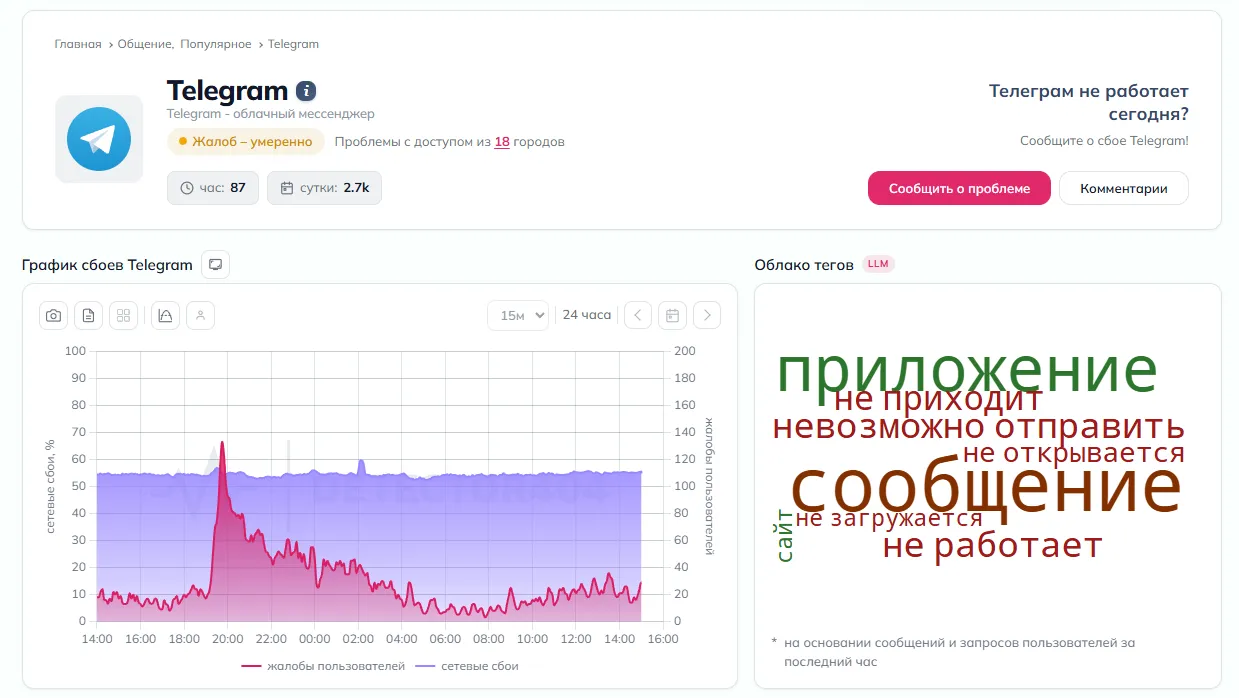 По данным DownDetector на 27 марта 2026 года, каждые сутки на нарушение работоспособности Telegram жалуются около 2-3 тысяч россиян