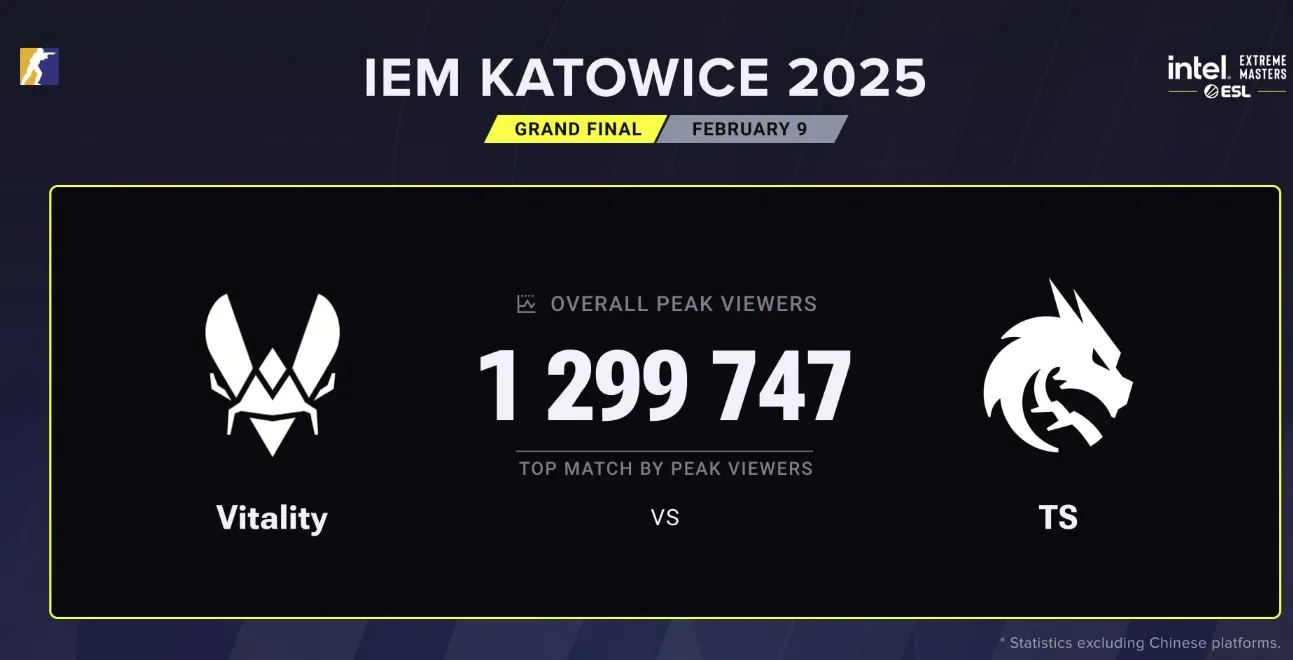 Статистика финала IEM Katowice 2025 (Esports Charts)