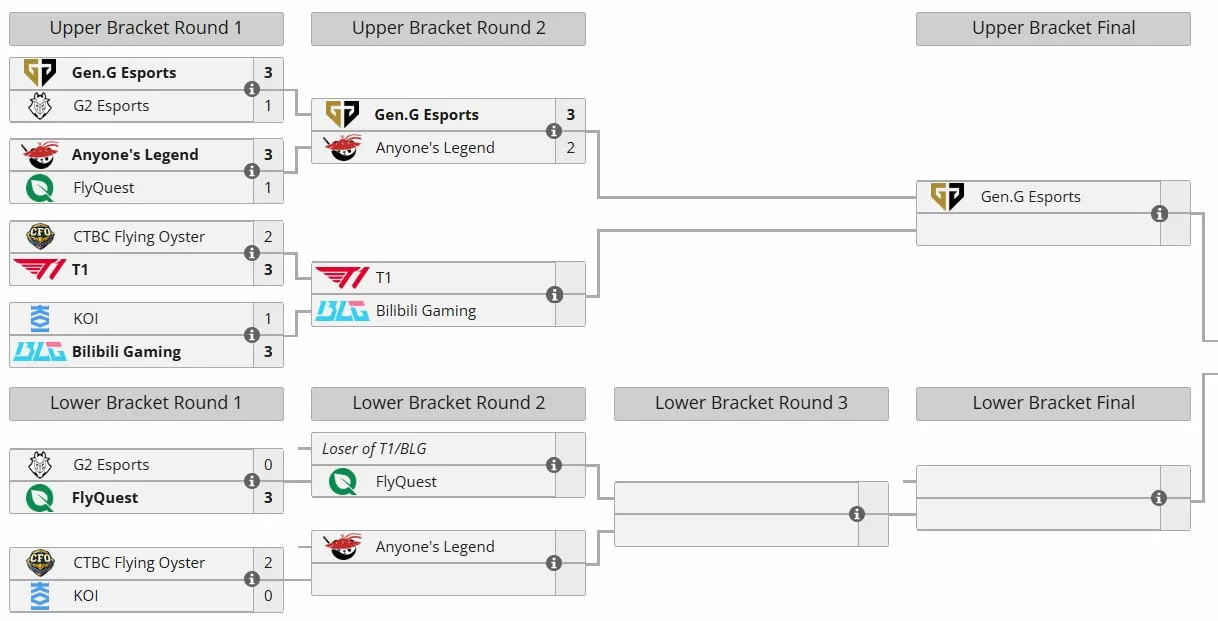 Плей-офф MSI 2025 (liquipedia)