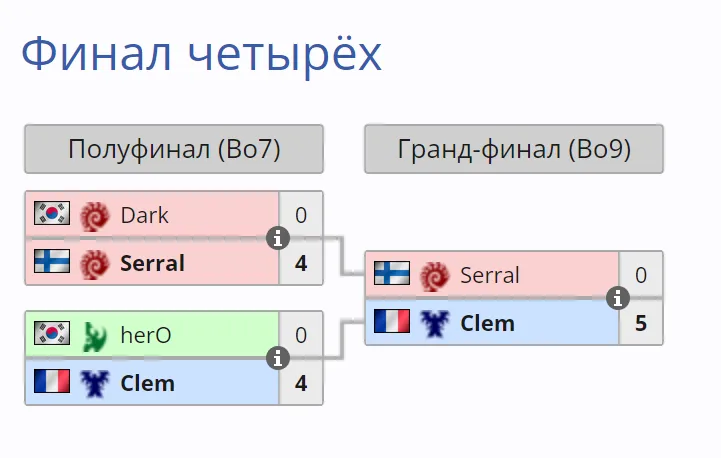 Финал четырёх Esports World Cup 2024 по StarCraft II