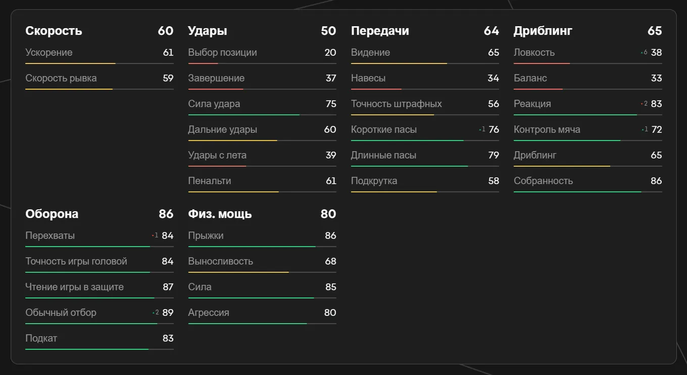 Показатели Ачерби в EA FC 25