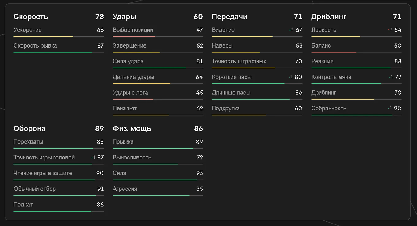 Показатели ван Дейка в EA FC 25
