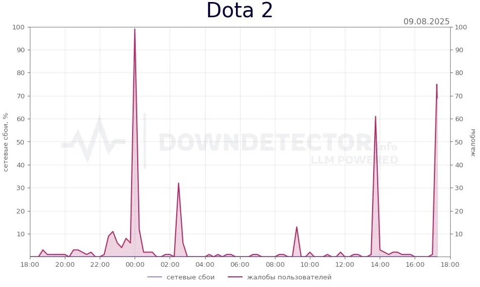Сбой в Dota 2