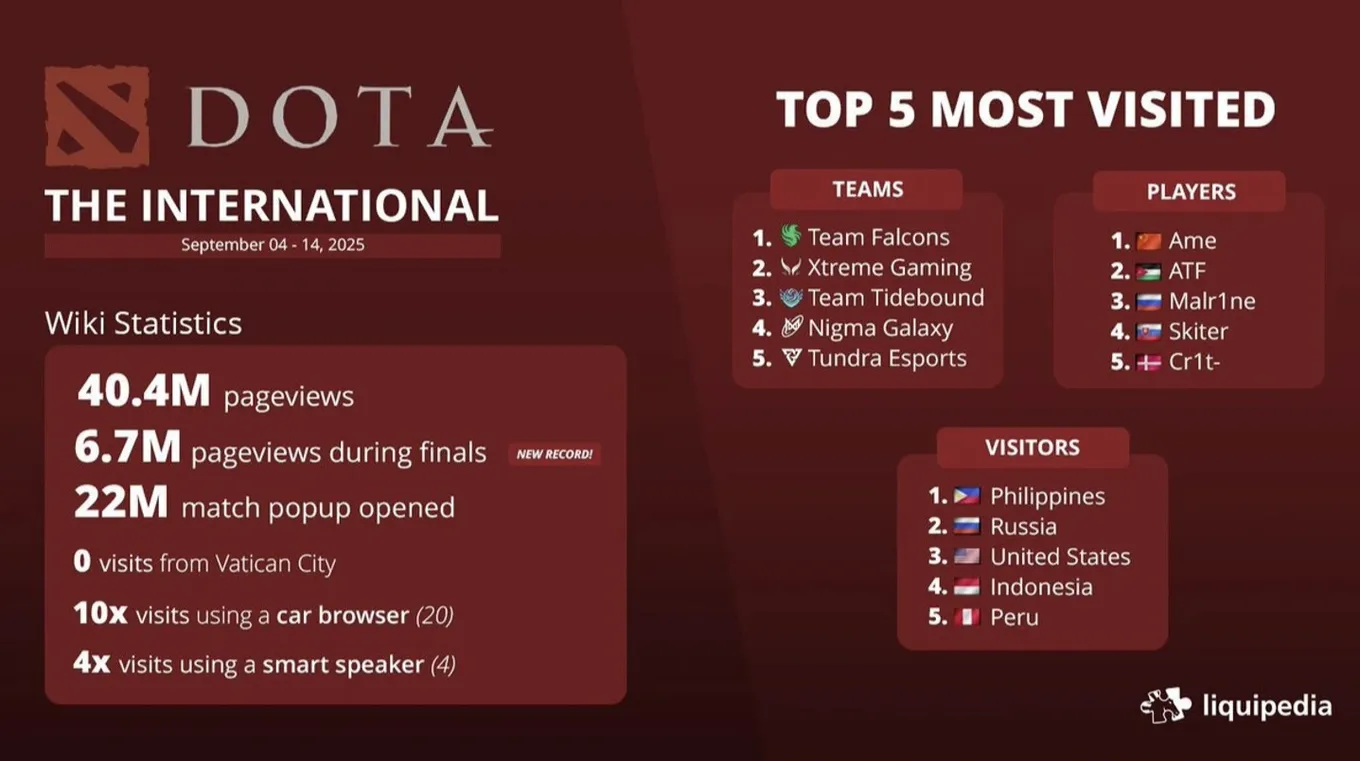 Статистика The International 2025 на Liquipedia