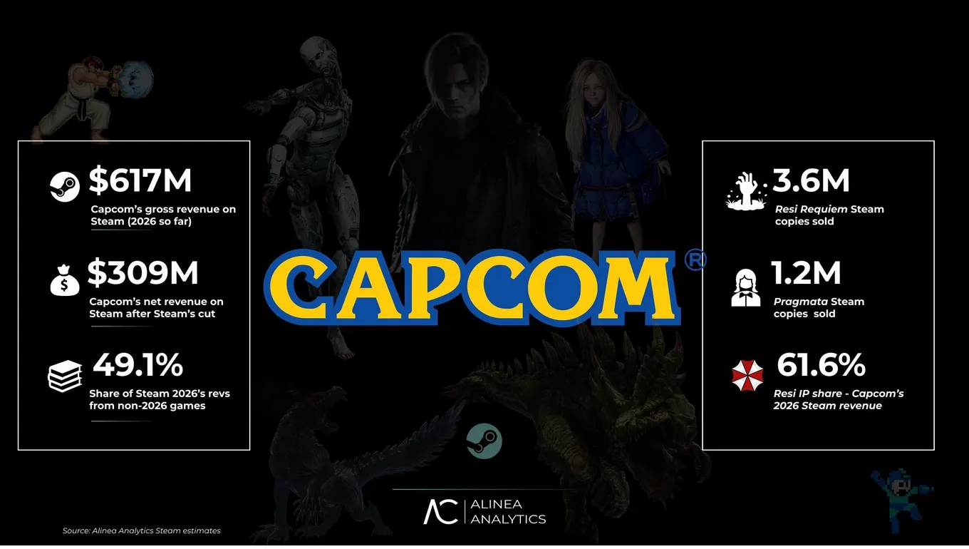 По оценке Alinea Analytics, игры Capcom с начала 2026 года принесли более $617 млн валовой выручки в Steam
