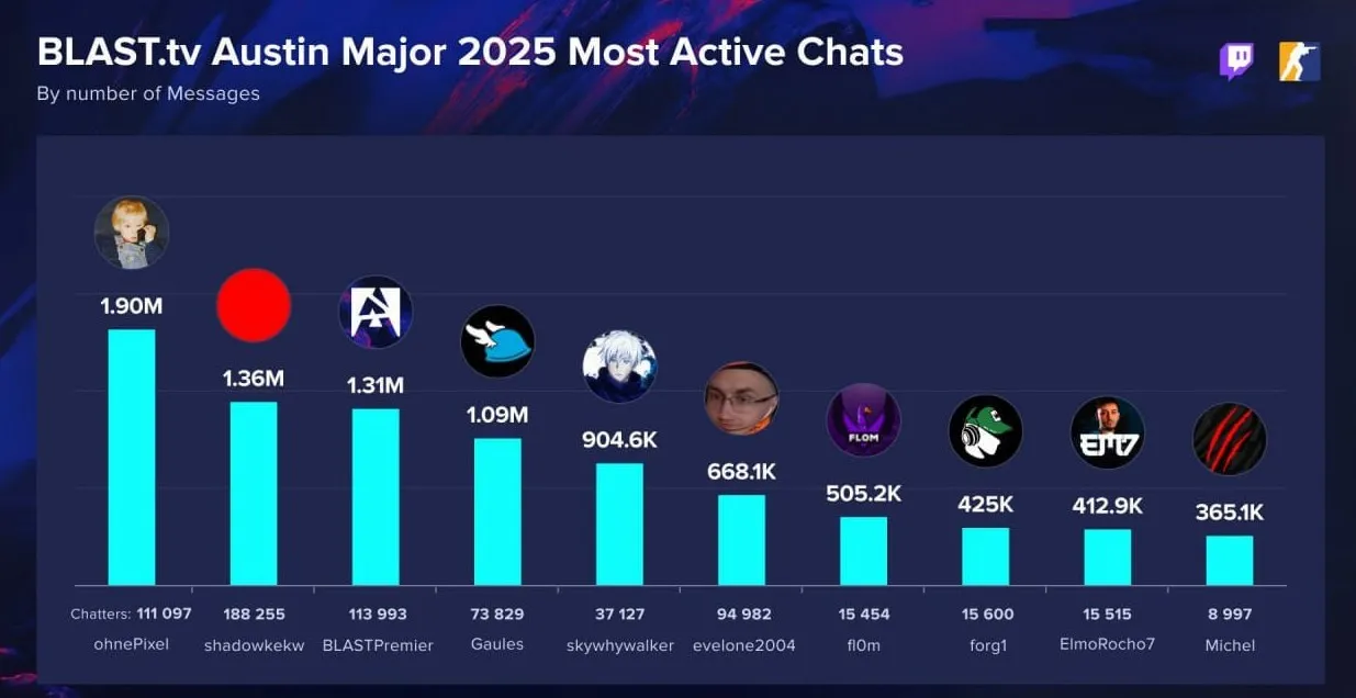 Популярные комьюнити-касты BLAST.tv Austin Major 2025