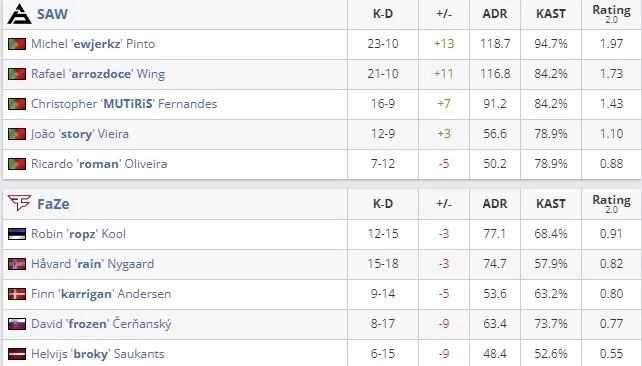 Статистика команд на Inferno (HLTV)