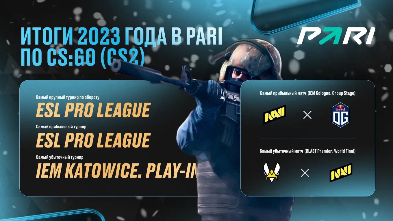 Противостояние NaVi и OG оказалось самым прибыльным матчем для PARI в CS по итогам 2023 года