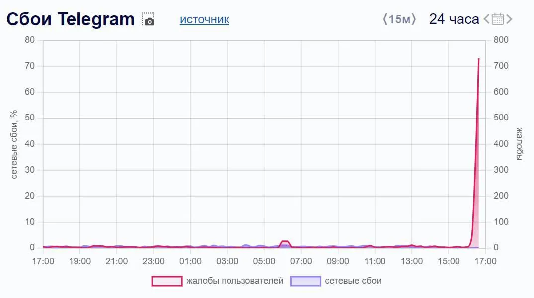 Downdetector