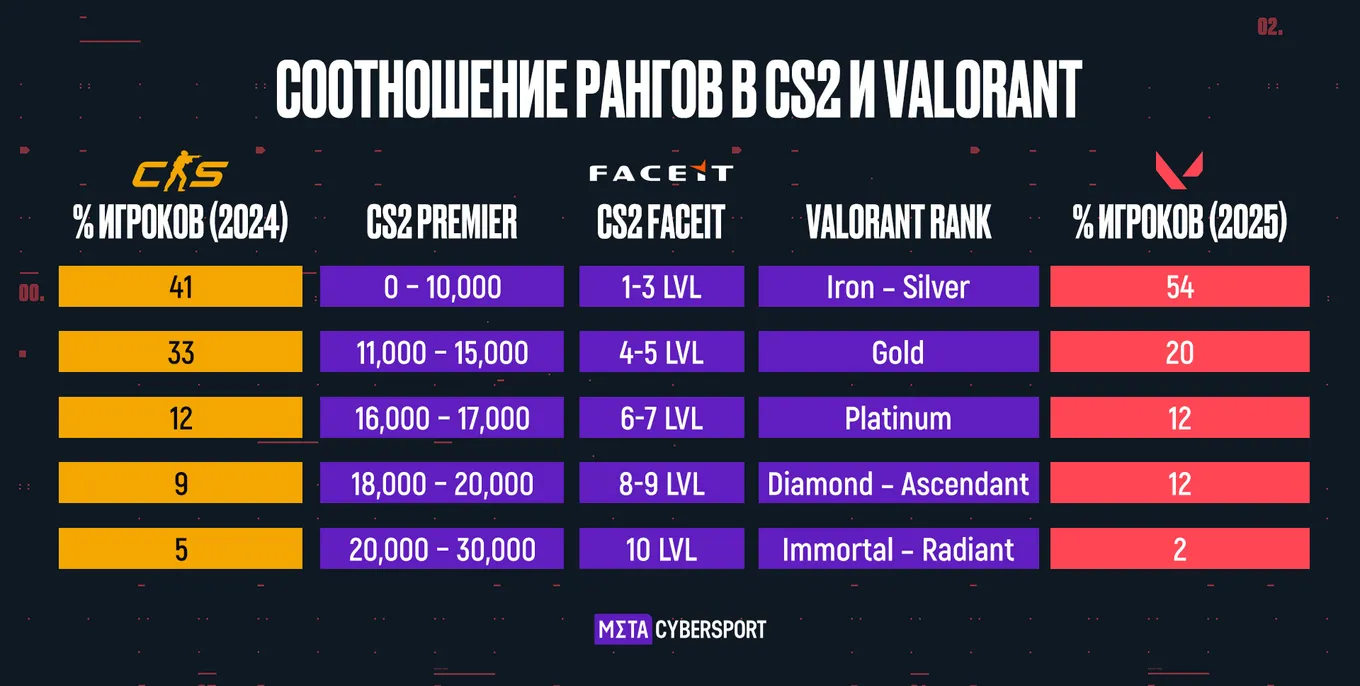 Соотношение рангов в CS2 и VALORANT на основе нескольких независимых исследований комьюнити обеих игр