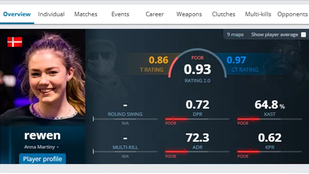 Страница на HLTV у rewen появилась за год до исторического трансфера ZywOo в Vitality