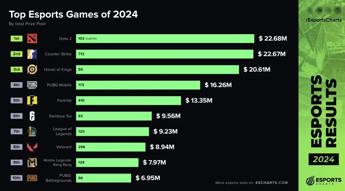 Топ игр в 2024 году по призовым фондам (Esports Charts)