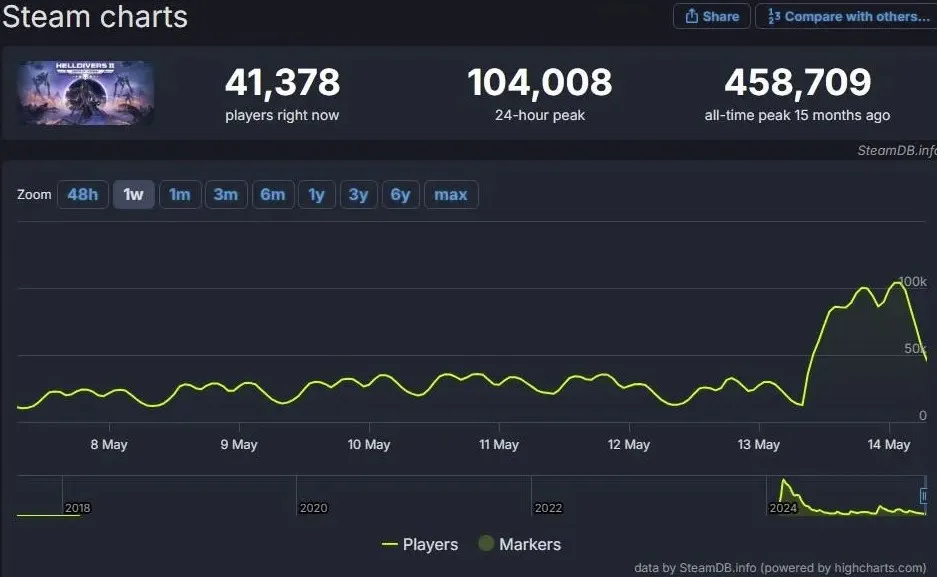 Онлайн Helldivers 2 в Steamdb