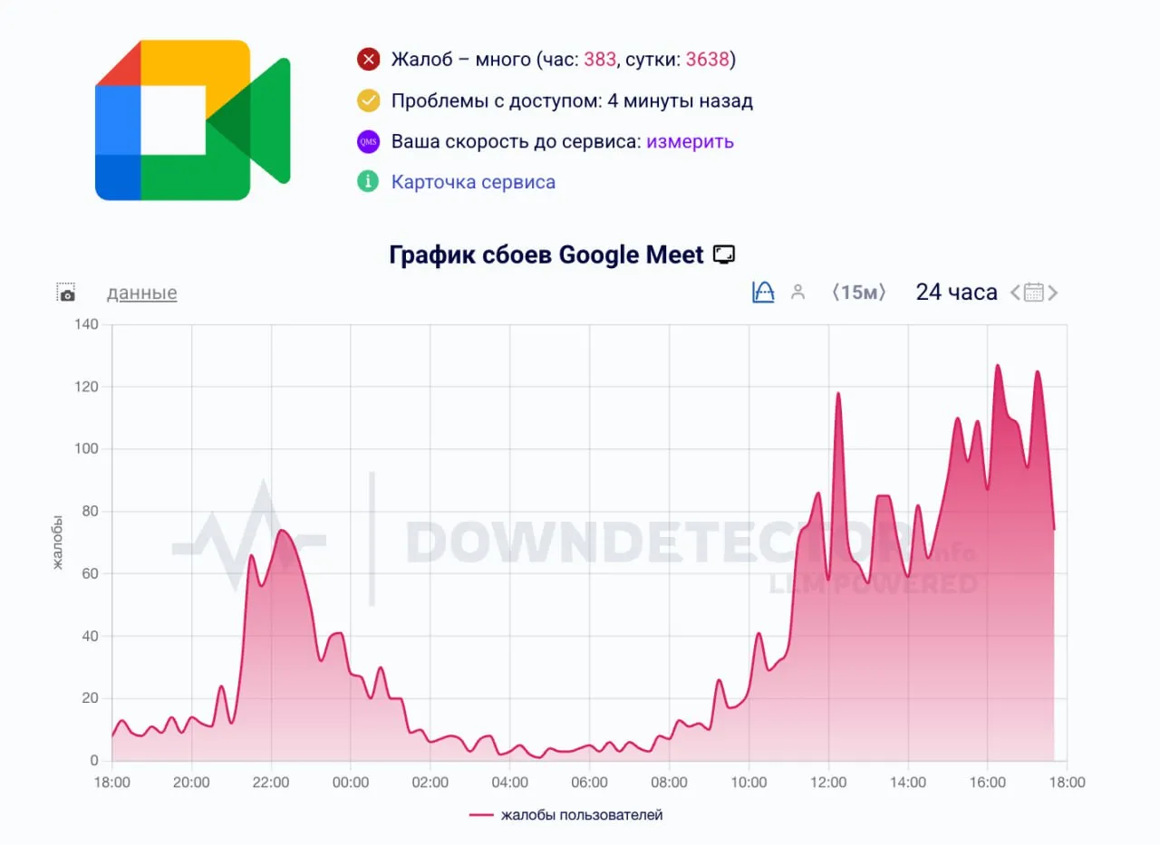 График сбоев Google Meet (DownDetector)
